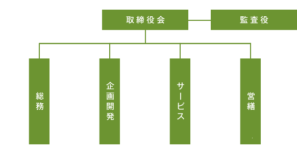 組織図