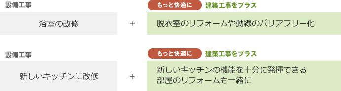 浴室の改修+脱衣室のリフォームや同線のバリアフリー化/新しいキッチンに改修+部屋のリフォーム