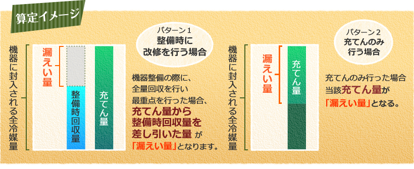 冷媒漏えい量算定のイメージ