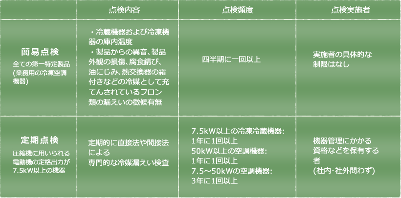 簡易点検と定期点検