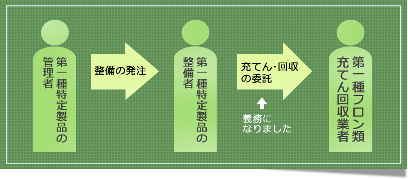 第一種フロン類充てん回収業者について