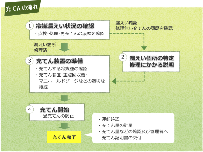 冷媒機器充てんの流れ